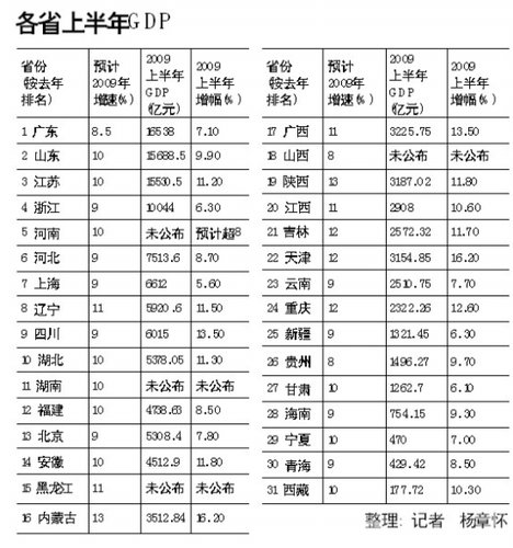 19年合肥市上半年gdp_2016年安徽gdp排名,gdp总值达2.4亿增速达到8.7