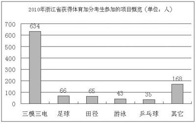 2010㽭ʡӷֿμӵĿһģ硱ĿüӷֵĿﵽ634ˣռ62.7  ͼ 