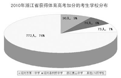 2010㽭ʡ߿ӷֵĿѧУֲǰλķֱеһѧ90ˣؿѧ76ˣ㽭ɽѧ73ˣռ23.64㽭ʡ179ѧѧӷ֡  ͼ 