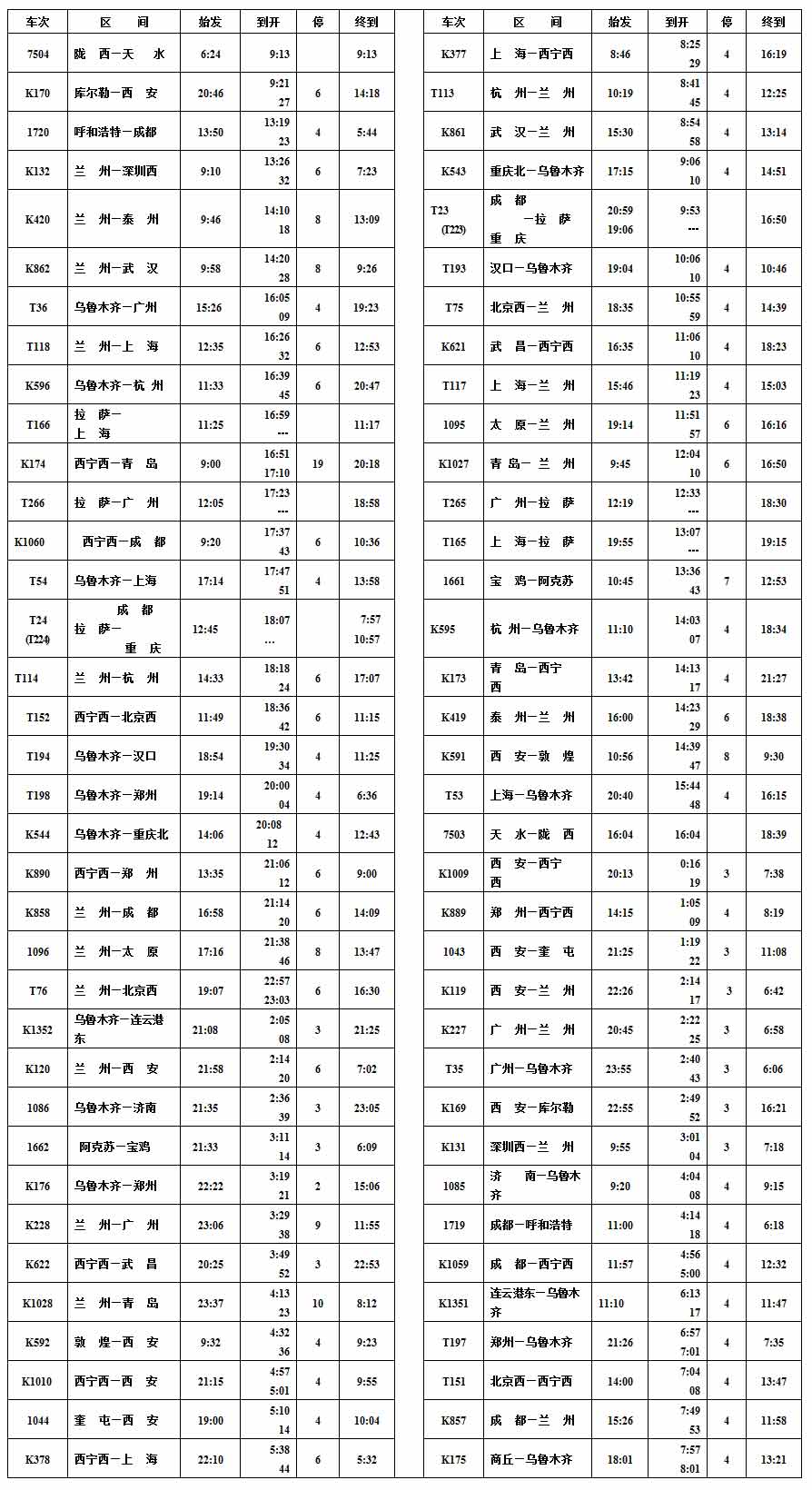 天 水 车 站 旅 客 列 车 到 开 时 刻 表 2011年7月1日零时实行 2011年7月1日零时起,铁路实施新的列车运行图。本次调图,天水火车站旅客列车由34对增加为35对,增加旅客列车1对,提高旅客列车等级3对,改变旅客列车运行经由2对。 据悉,增加的旅客列车是:乌鲁木齐至广州T36/T35次。提高等级为快速旅客列车的是:兰州至深圳西车次改为K132/131次,商丘(郑州)至乌鲁木齐车次改为K175/K176次,西安至库尔勒车次改为K170/K169次。改变旅客列车运行经由2对:兰州至青