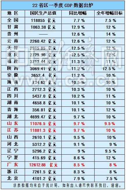 23省区一季度GDP排行出炉 甘肃增幅12.9%居首