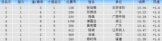 全国纪录!世界第一! 张培萌百米10秒04夺冠