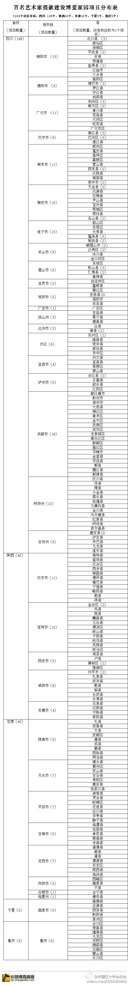 中新网4月30日电 中国红十字会网站于29日晚间公布“关于百名艺术家捐款使用情况的说明”。