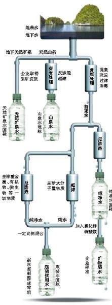 起底瓶装水标准。 起底瓶装水标准。