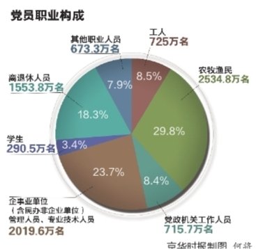 中共党员总数突破8500万名 非公企业党组织增加