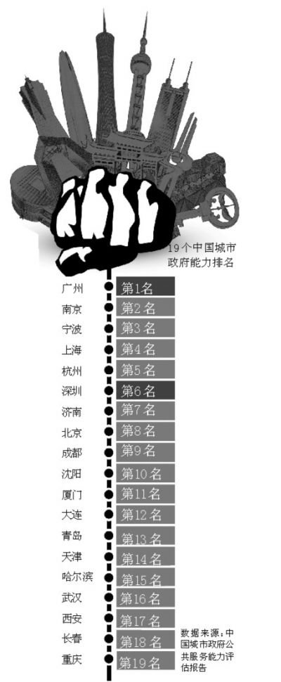 政府公共服务能力 穗居首位 深排第六