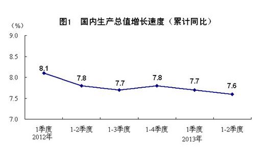 中国二季度gdp预增_中国第二季度GDP同比增长7.5 ,经济 稳中有进 新闻稿