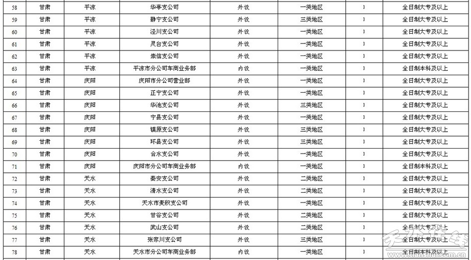 中国人保财险2013年千人工程招聘公告