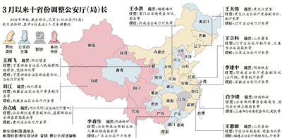 今年3月以来,10省份公安厅(局)长获得相关地方人大常委会表决任命。江苏、上海、辽宁、贵州、广东、福建、河南、安徽8个省份,厅(局)长都属交流任职。