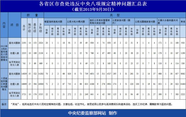 中纪委:3721名干部违反八项规定受处分