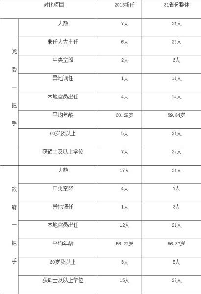 ��:2013��31ʡ�����ε���һ���ֻ�����Ϣ