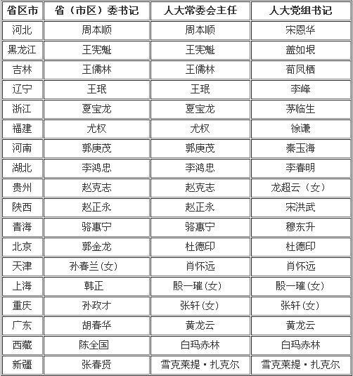 汪玉凯:省委书记最好兼任省长 不要兼任人大主任