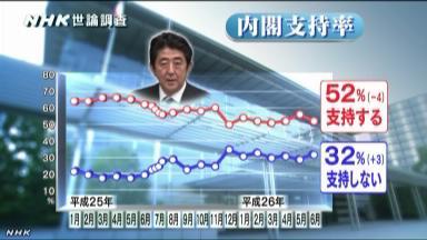 日媒:安倍内阁支持率下降4% 17%不信任其人品