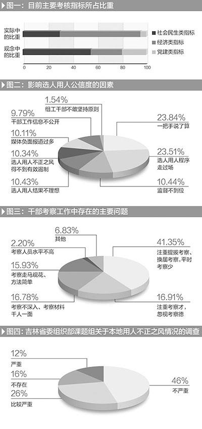 中组部党建研究所:有干部选用人讲圈子搞山头