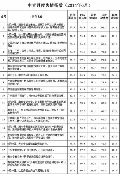媒体称六月反腐风暴强劲 舆论关注度热过世界杯