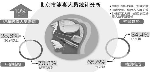 北京警方回应频抓明星吸毒:无论是谁 露头就打