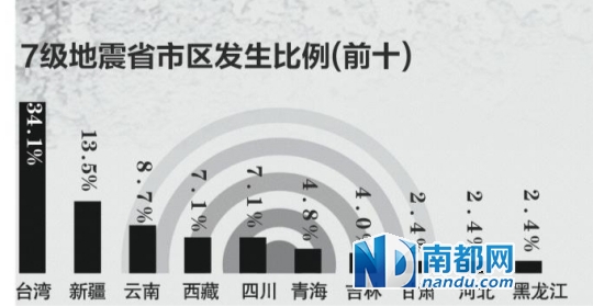 中国百年地震分布图