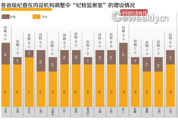 31省级纪委完成内设机构调整:新增61纪检监察室