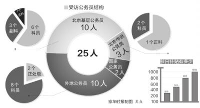 普通公务员年节福利调查:八项规定执行后锐减