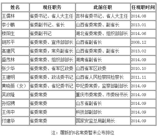 山西省委常委班子一览