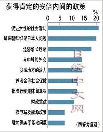 安倍支持率创历史新低民众不甚看好安倍经济学