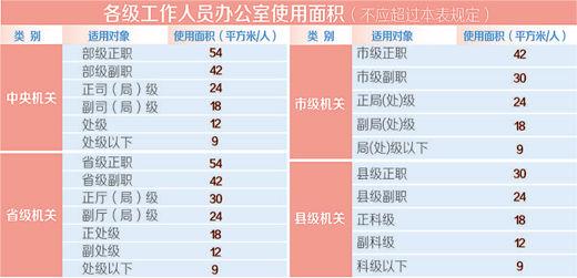 两部委:政府办公用房不得作为城市标志建筑