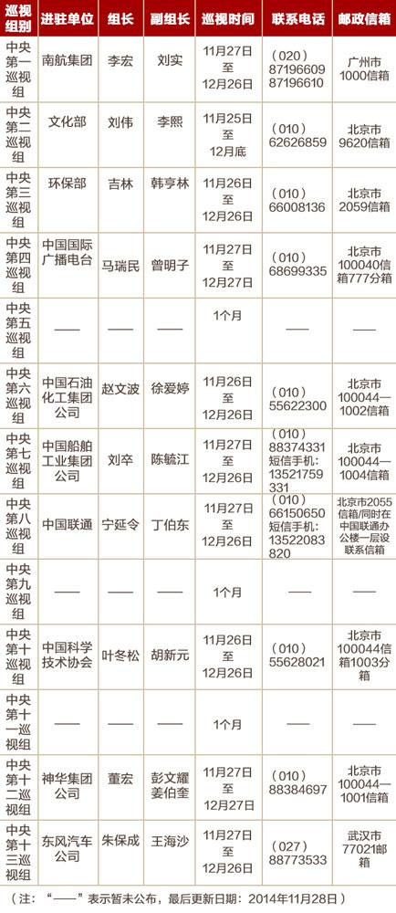 中央专项巡视组陆续进驻13个单位 联系电话曝光