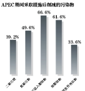 APEC蓝 机动车限行贡献最大