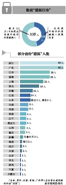 “猎狐”自首大限154人投案