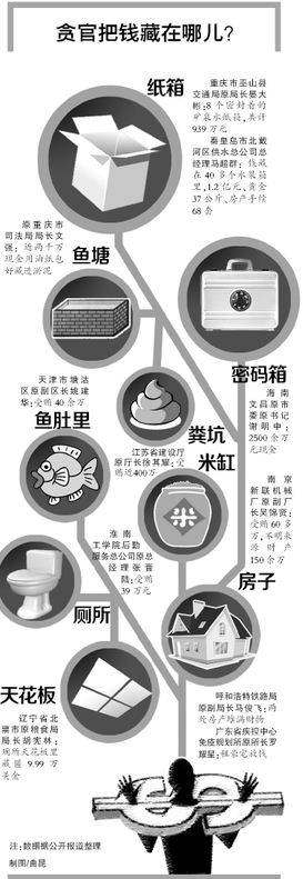盘点27名贪官奇葩藏钱点:鱼肚粪坑米缸(图)
