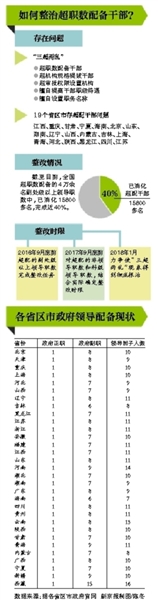 近六成超配干部待“消化”