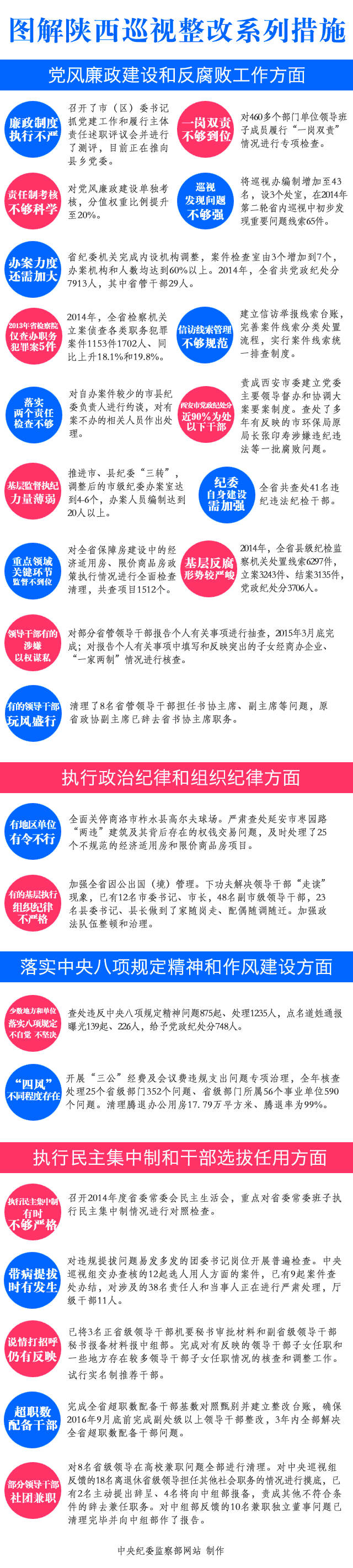 中共陕西省委关于巡视整改情况的通报