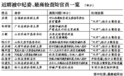 本报综合报道 昨日,最高检官网发布消息:最高检经审查决定,依法对全国政协原副主席苏荣以涉嫌受贿罪立案侦查并采取强制措施。此前一天,中纪委宣布苏荣严重违纪违法,被开除党籍和公职。