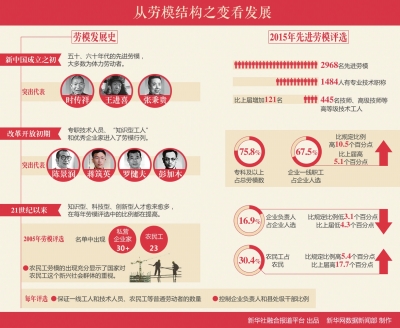 据新华社电昨天,我国在北京人民大会堂以最高规格表彰全国劳动模范和先进工作者。中共中央总书记、国家主席、中央军委主席习近平在会上发表重要讲话,并代表中共中央、国务院致以节日的祝贺。这是我国继1979年后时隔36年再次对这一群体进行最高规格表彰,此前我国已7次以中共中央和国务院的名义表彰劳模。