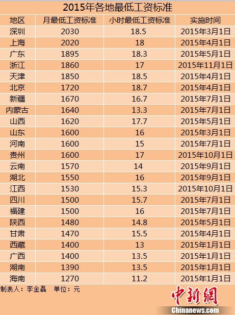 中新网北京9月25日电(记者 李金磊)近日,多地宣布上调最低工资标准。据中新网记者不完全统计,今年以来,全国至少已有23个地区上调了2015年最低工资标准,今年上调最低工资标准的地区数量已超过去年全年。其中,上海、深圳两地最低工资水平超过2000元大关。值得注意的是,东北三省的最低工资标准已经两年多没有上调。
