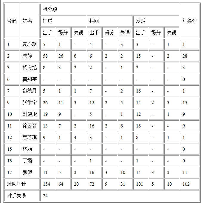 技术统计图
