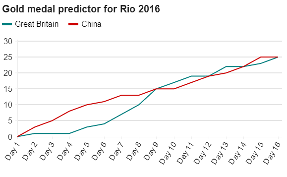 BBC奖牌榜最新预测:英最终将2银牌领先中国