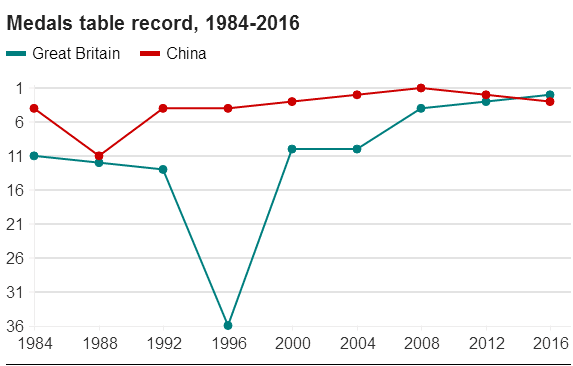 BBC奖牌榜最新预测:英最终将2银牌领先中国