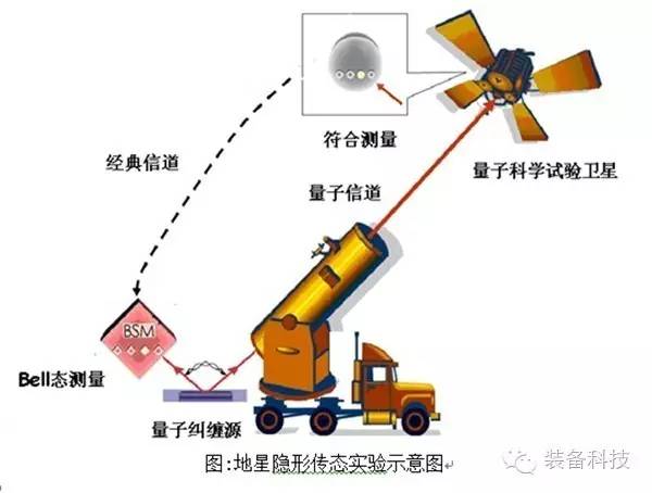 地星隐形传态实验示意图