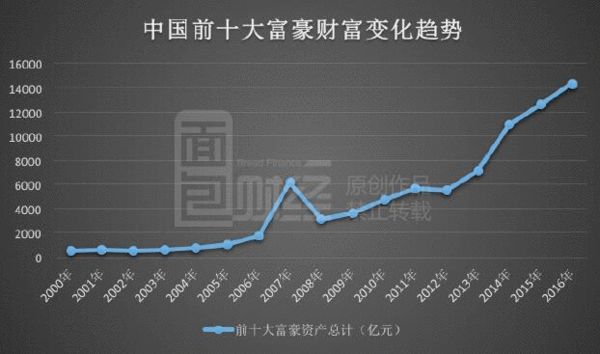 富豪占GDP