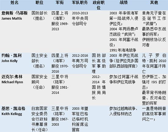 特朗普提名或任命的4位将军情况 制图:张梦圆