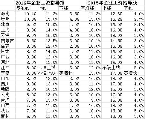 2016���2015��20ʡ��ҵ����ָ����