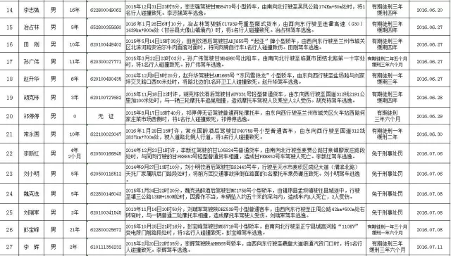 甘肃省公安厅关于公布第四批终生禁驾人员名单
