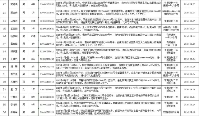 甘肃省公安厅关于公布第四批终生禁驾人员名单