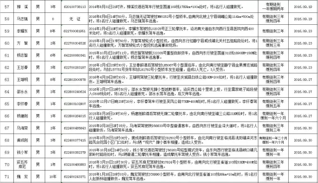 甘肃省公安厅关于公布第四批终生禁驾人员名单