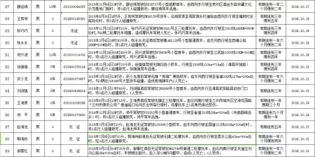 甘肃省公安厅关于公布第四批终生禁驾人员名单