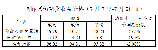 油价迎年内第五次上调!明起,每升油涨6分!