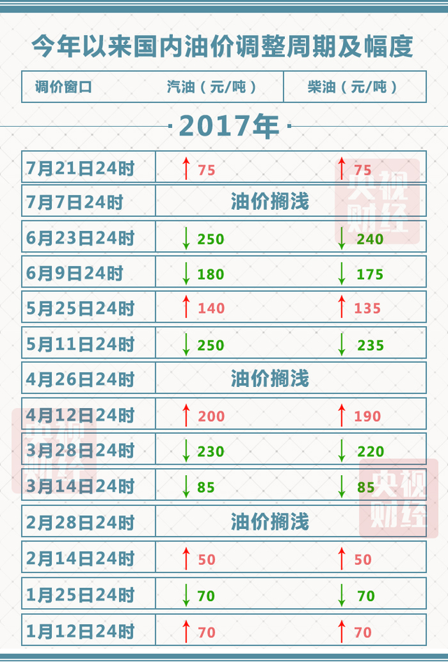 油价迎年内第五次上调!明起,每升油涨6分!