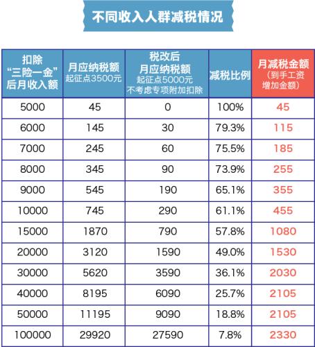 不同收入人群减税情况。张舰元 制图 不同收入人群减税情况。张舰元 制图
