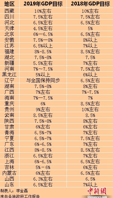 2019年各省区市GDP目标。<a target='_blank' href='http://www.chinanews.com/' ><p align=